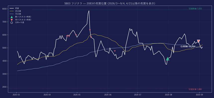 5803 の株価と2083の売買位置