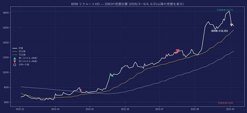 6098 の株価と2083の売買位置