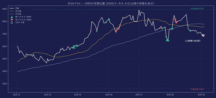 6134 の株価と2083の売買位置