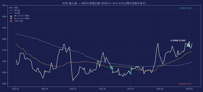 6702 の株価と2083の売買位置