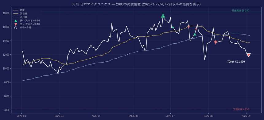 6871 の株価と2083の売買位置