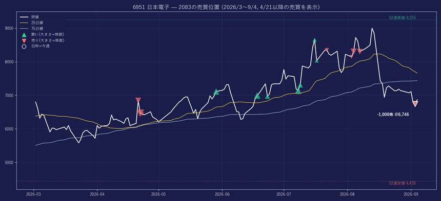 6951 の株価と2083の売買位置