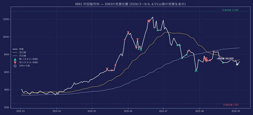 6981 の株価と2083の売買位置