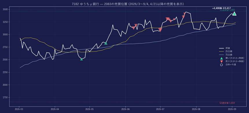 7182 の株価と2083の売買位置