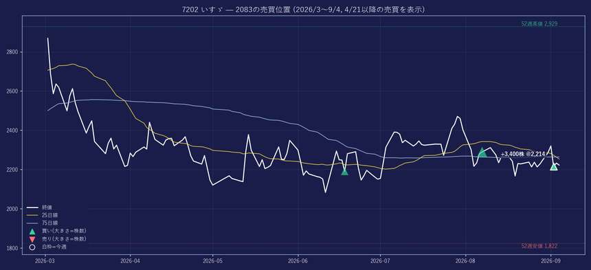 7202 の株価と2083の売買位置