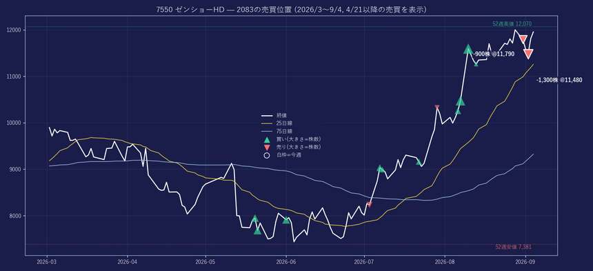 7550 の株価と2083の売買位置