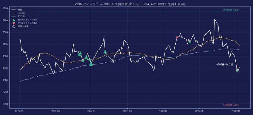 7936 の株価と2083の売買位置
