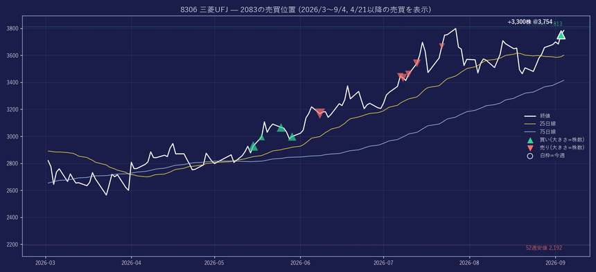 8306 の株価と2083の売買位置