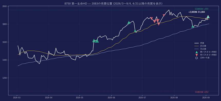 8750 の株価と2083の売買位置