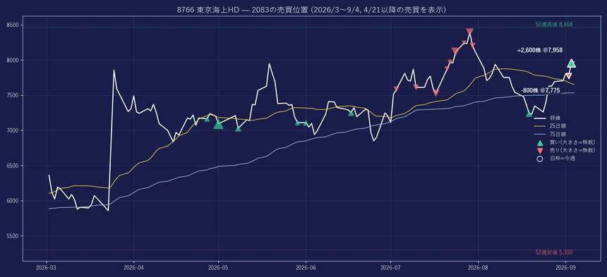 8766 の株価と2083の売買位置