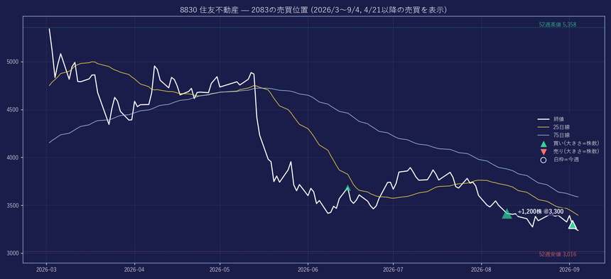 8830 の株価と2083の売買位置