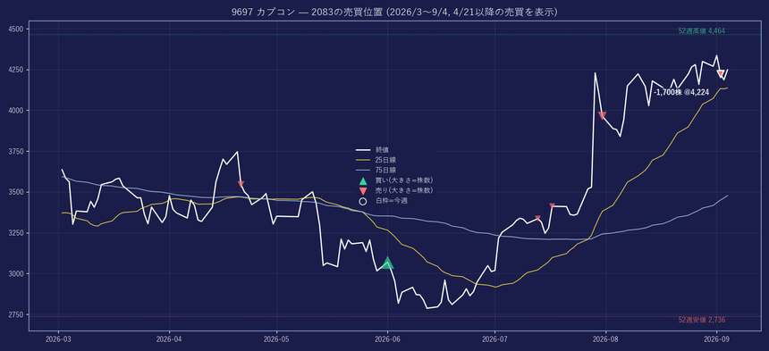 9697 の株価と2083の売買位置