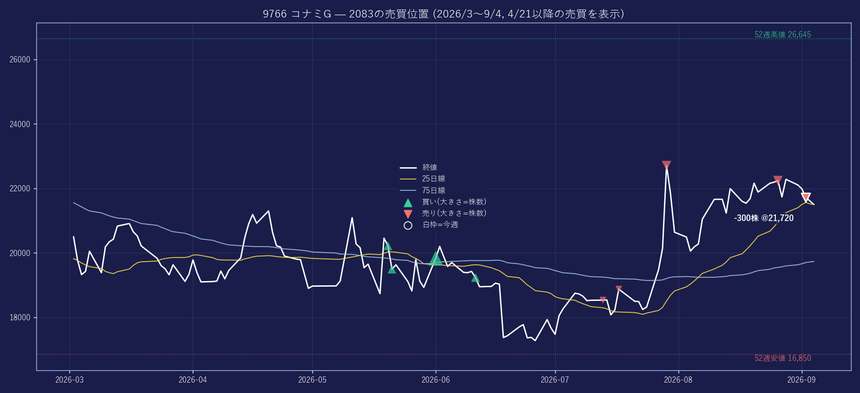 9766 の株価と2083の売買位置