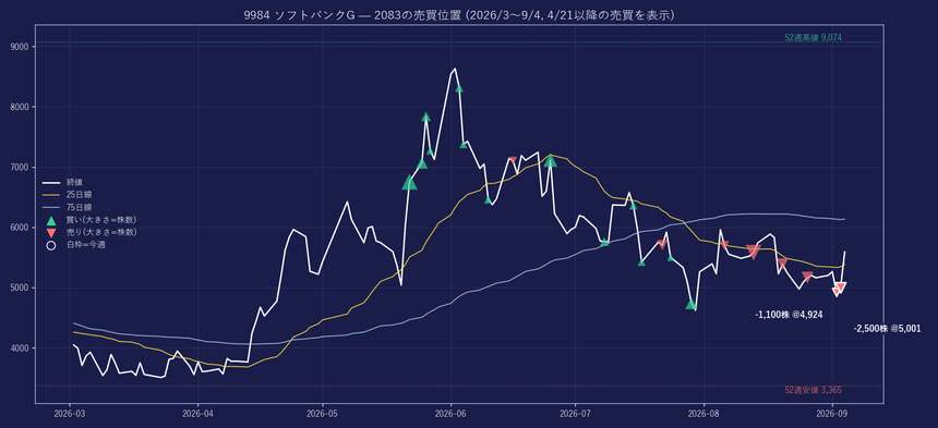 9984 の株価と2083の売買位置