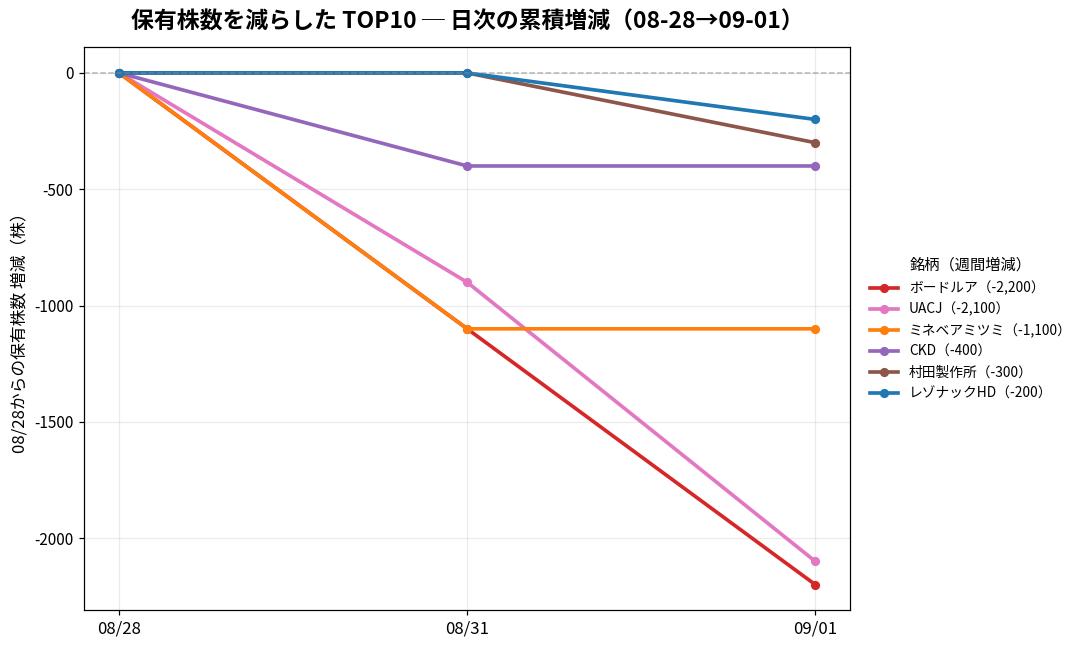 保有株数を減らしたTOP10 日次推移