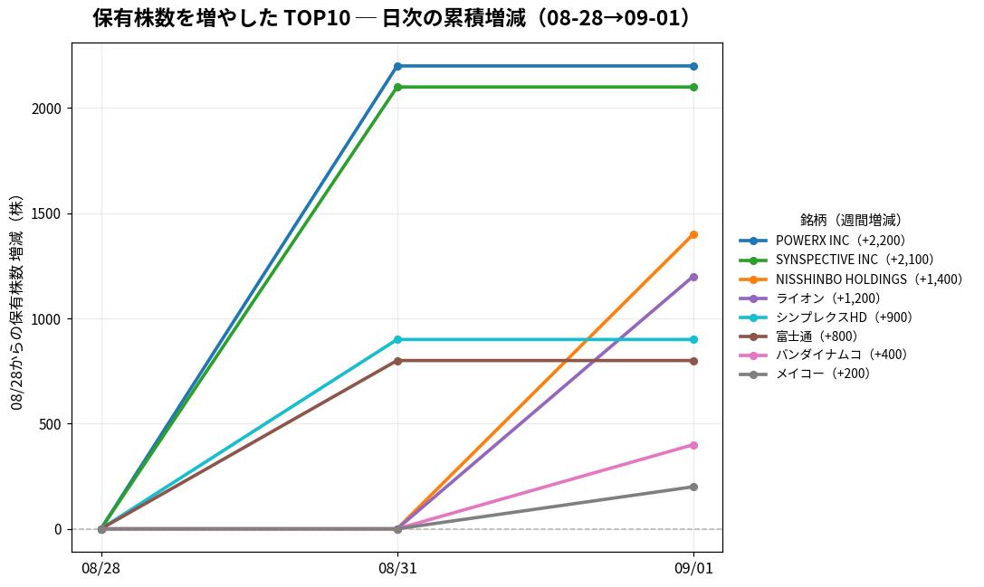 保有株数を増やしたTOP10 日次推移
