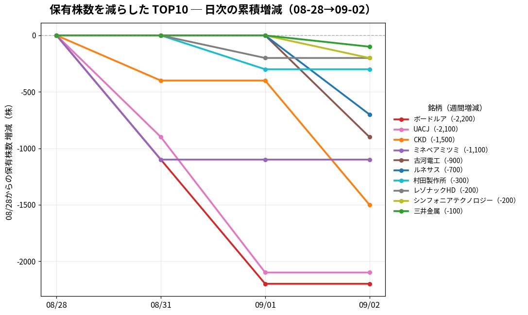 保有株数を減らしたTOP10 日次推移