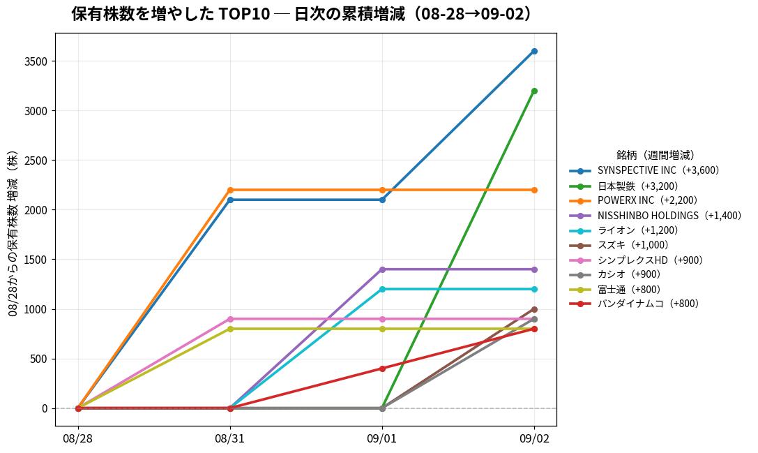 保有株数を増やしたTOP10 日次推移
