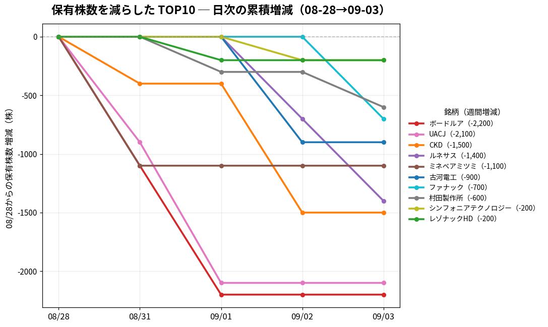 保有株数を減らしたTOP10 日次推移
