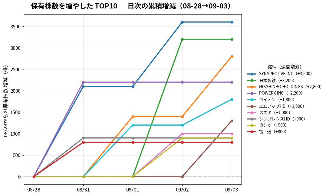 保有株数を増やしたTOP10 日次推移