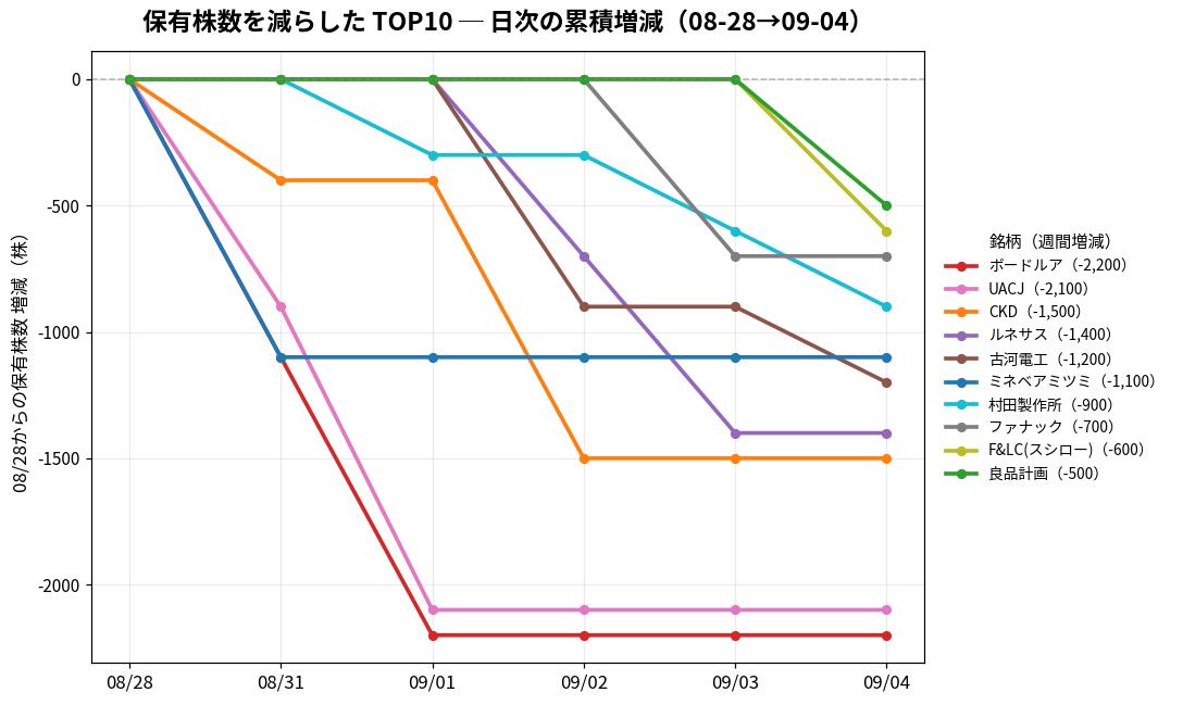 保有株数を減らしたTOP10 日次推移