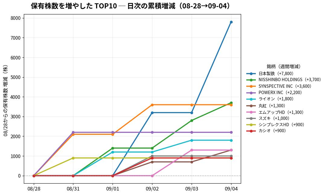 保有株数を増やしたTOP10 日次推移