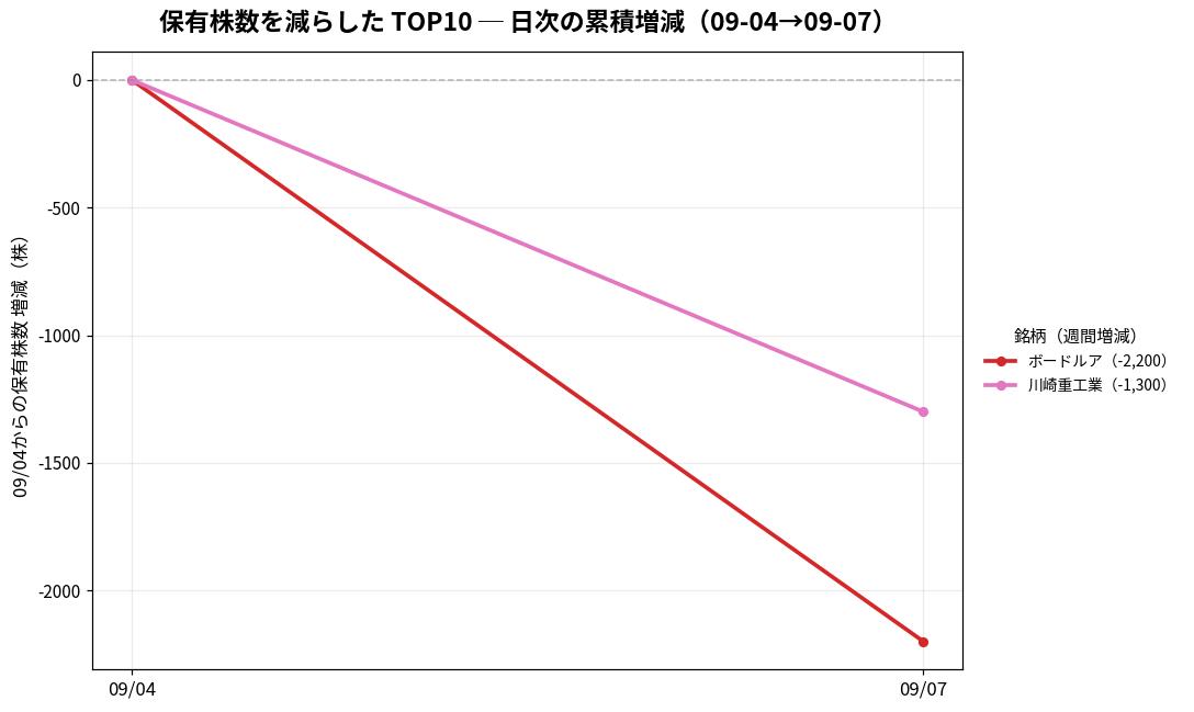 保有株数を減らしたTOP10 日次推移