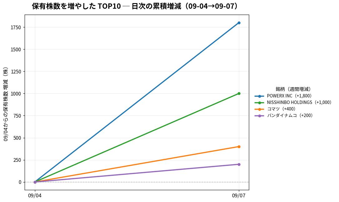 保有株数を増やしたTOP10 日次推移
