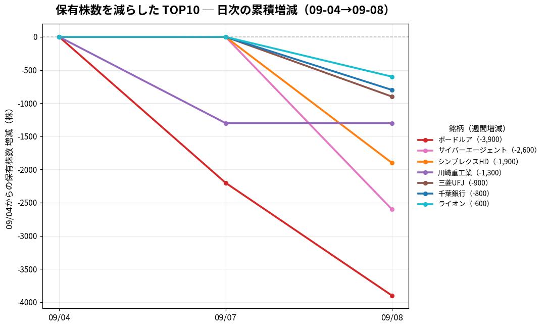 保有株数を減らしたTOP10 日次推移
