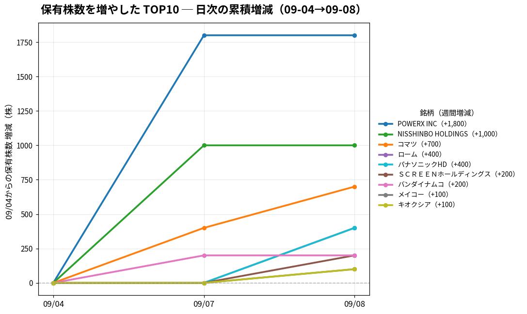 保有株数を増やしたTOP10 日次推移