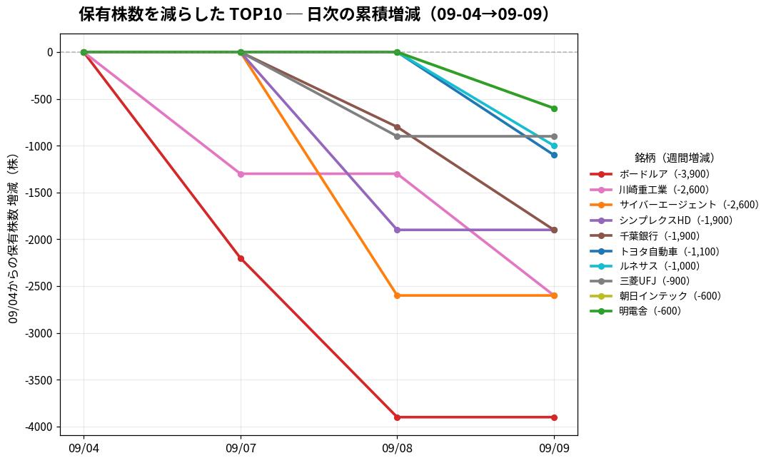 保有株数を減らしたTOP10 日次推移