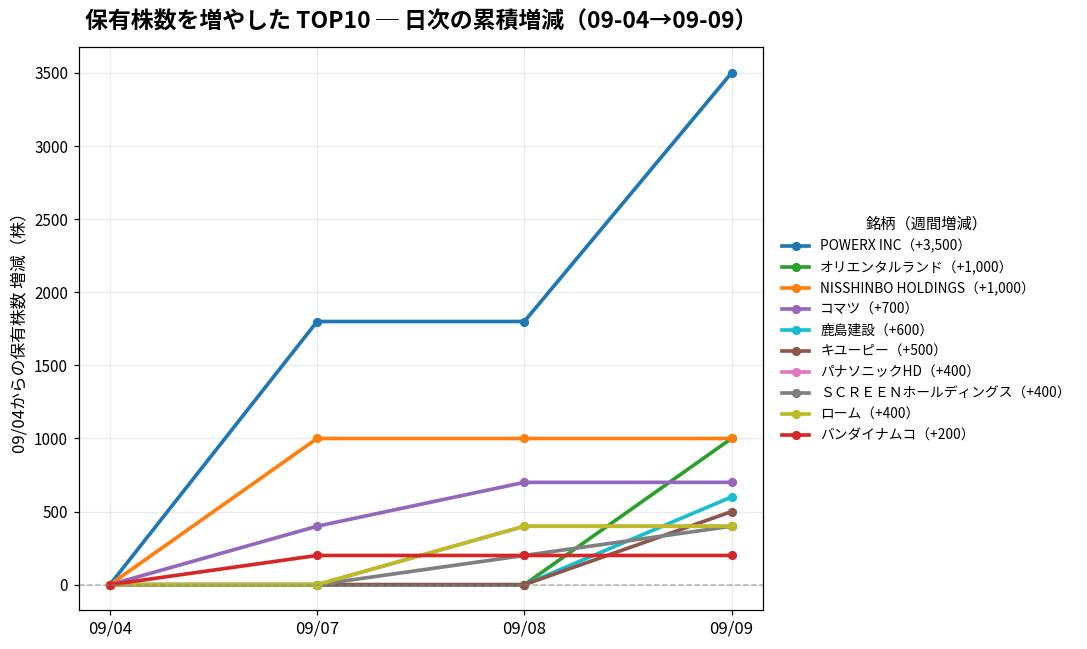 保有株数を増やしたTOP10 日次推移