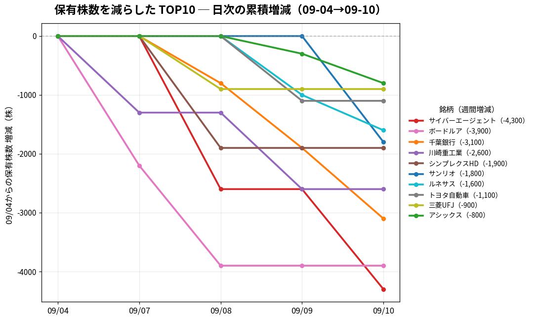 保有株数を減らしたTOP10 日次推移