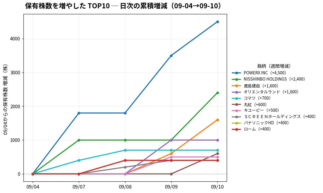 保有株数を増やしたTOP10 日次推移