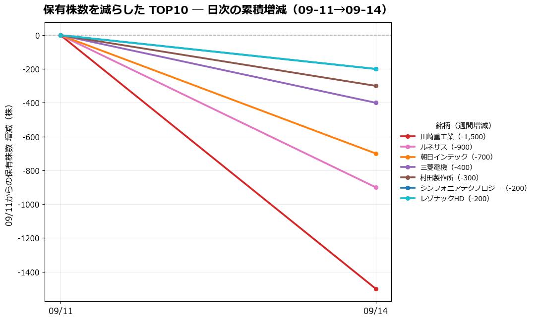 保有株数を減らしたTOP10 日次推移