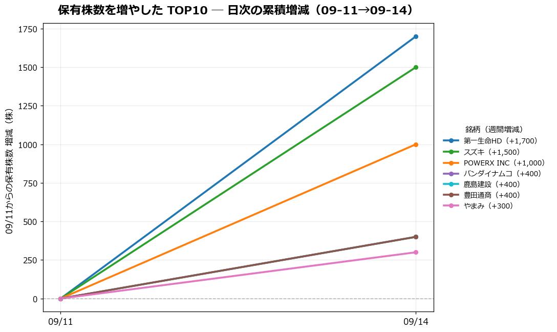 保有株数を増やしたTOP10 日次推移