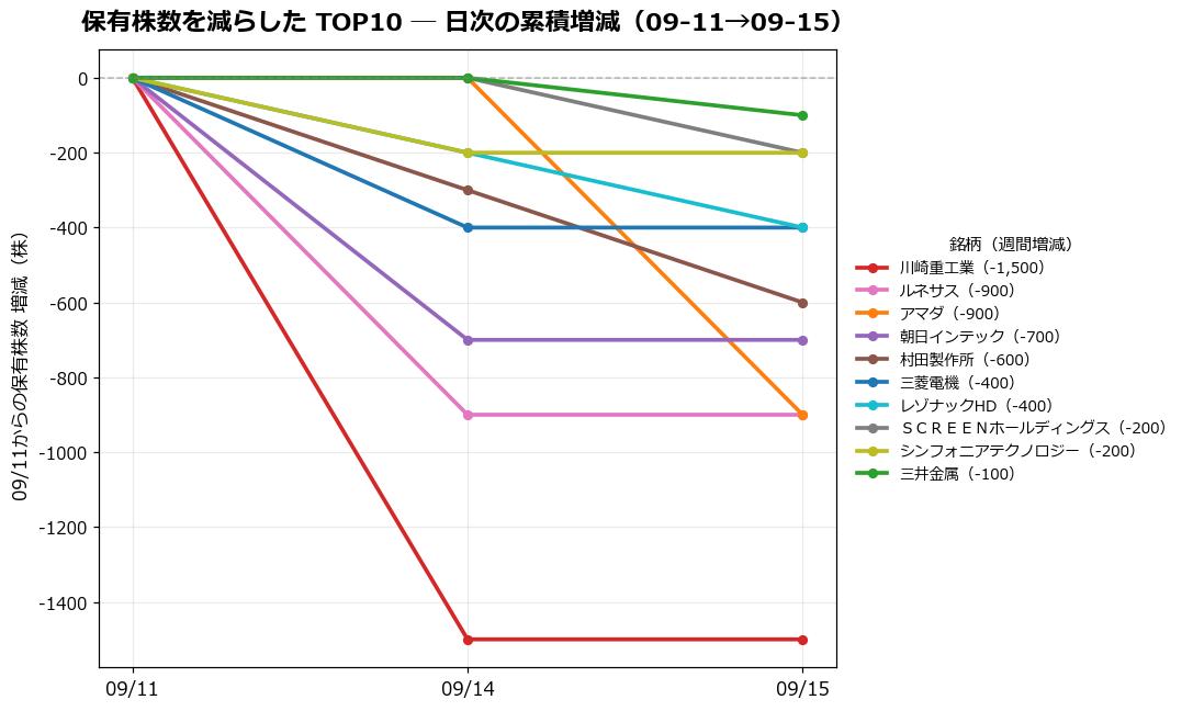 保有株数を減らしたTOP10 日次推移