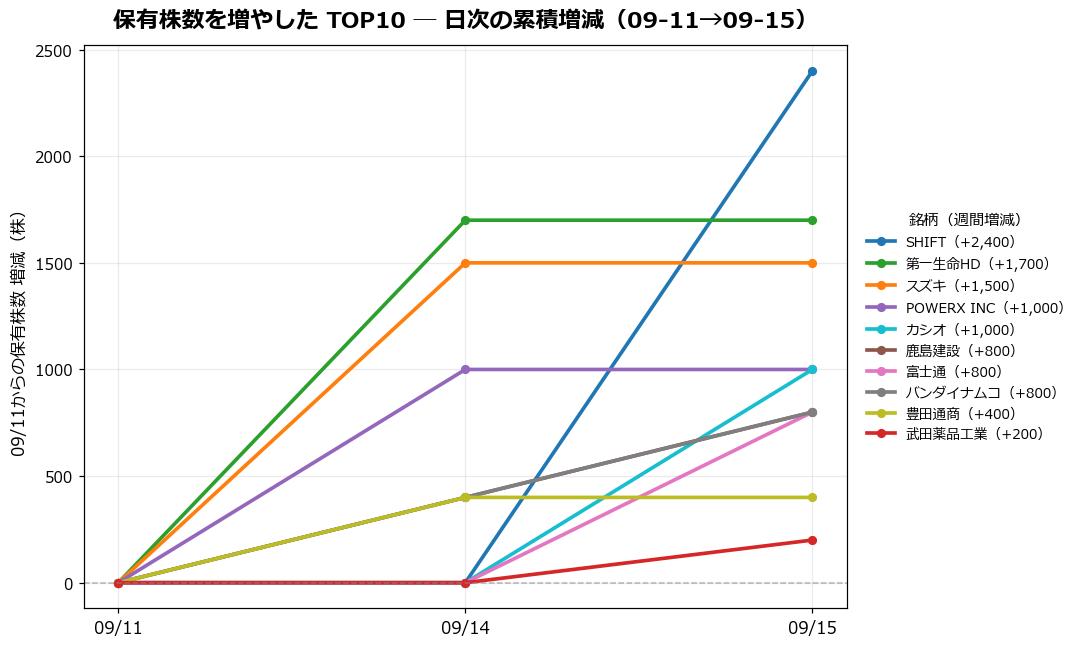 保有株数を増やしたTOP10 日次推移