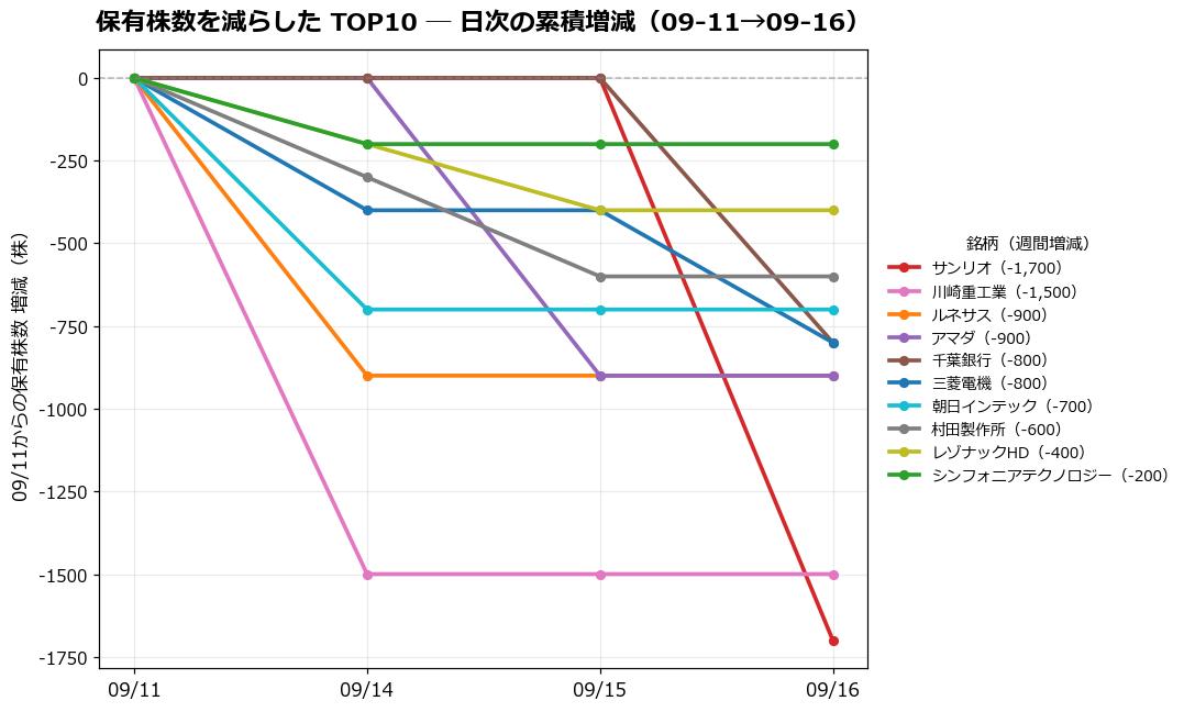 保有株数を減らしたTOP10 日次推移