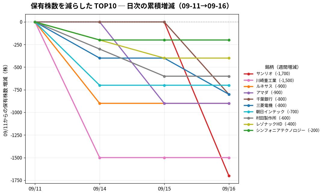 保有株数を減らしたTOP10 日次推移