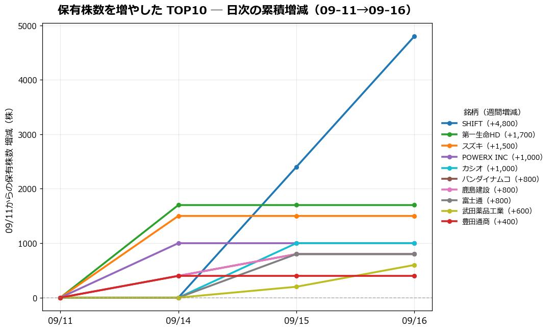 保有株数を増やしたTOP10 日次推移