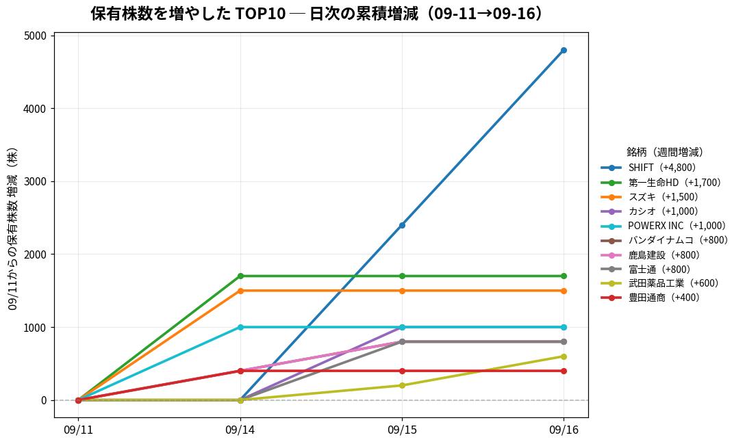 保有株数を増やしたTOP10 日次推移
