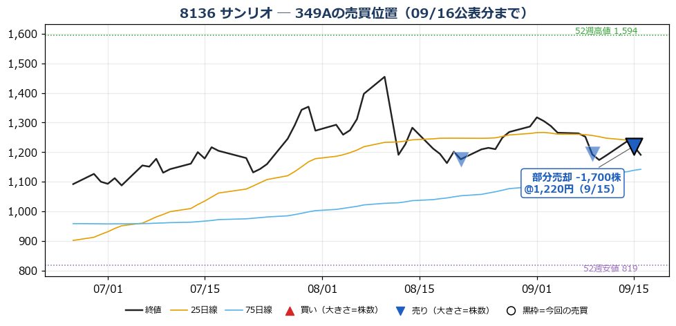 サンリオ 売買位置チャート
