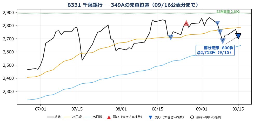 千葉銀行 売買位置チャート