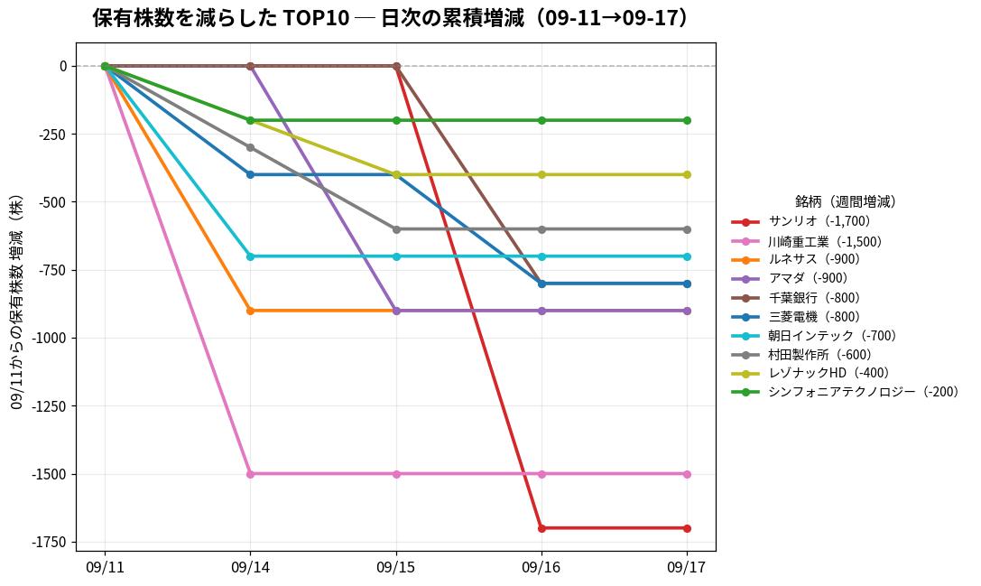 保有株数を減らしたTOP10 日次推移