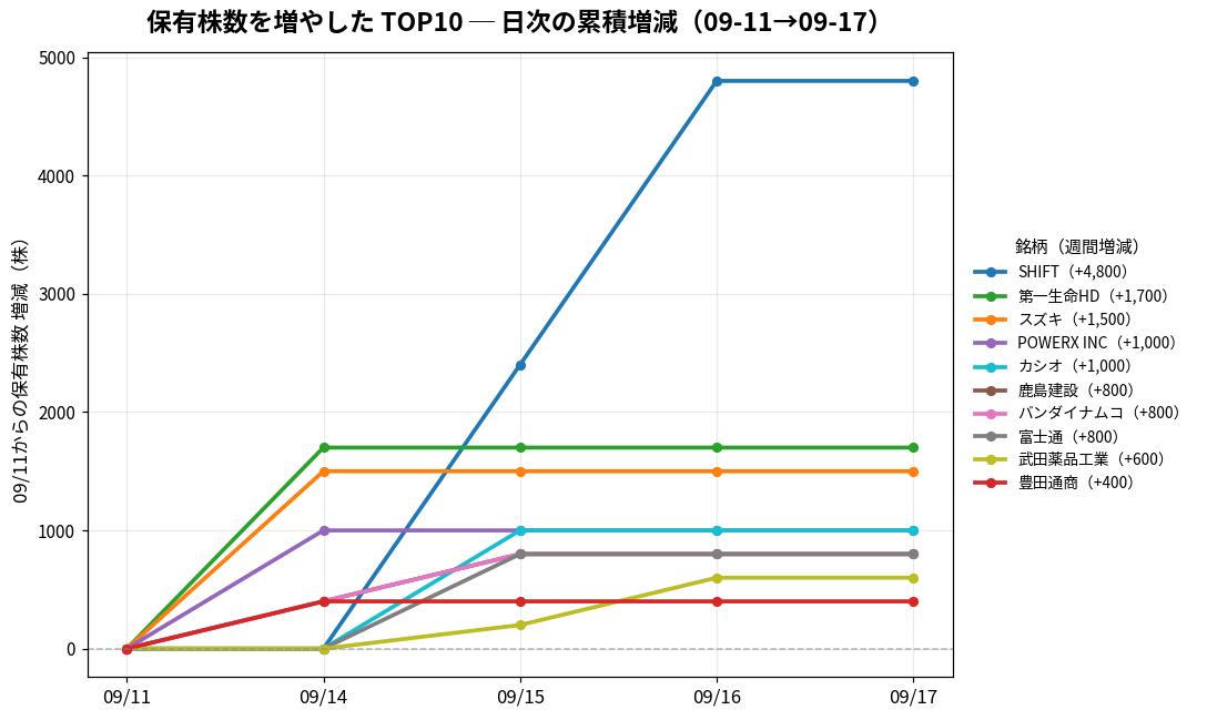 保有株数を増やしたTOP10 日次推移
