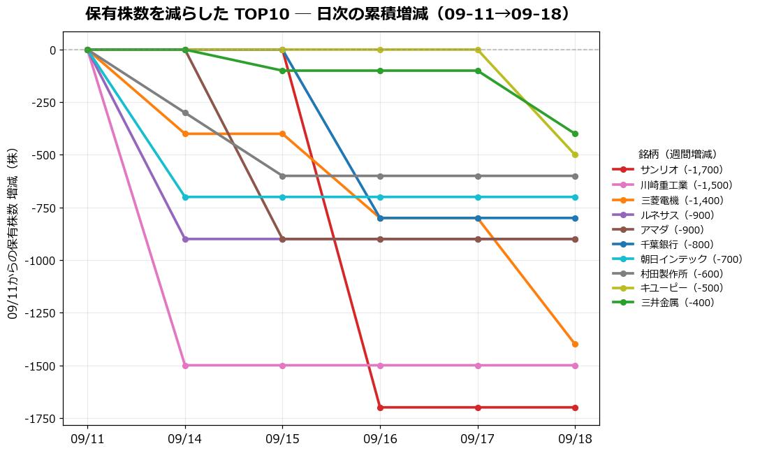 保有株数を減らしたTOP10 日次推移