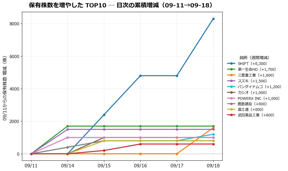 保有株数を増やしたTOP10 日次推移
