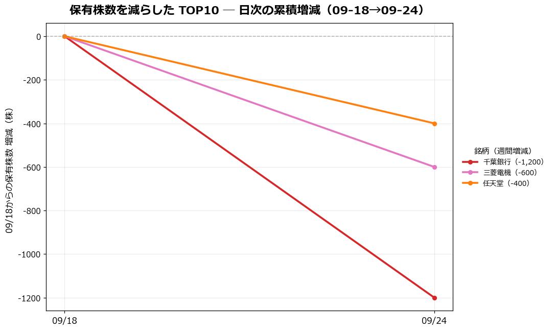 保有株数を減らしたTOP10 日次推移