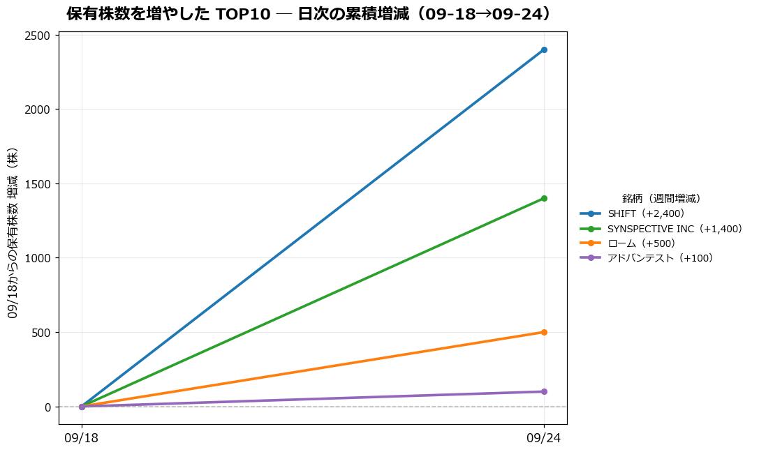保有株数を増やしたTOP10 日次推移